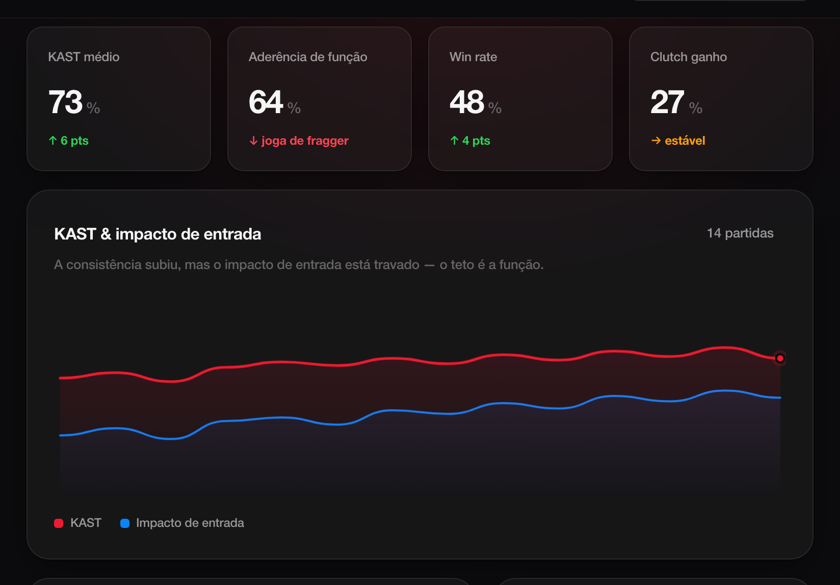Painel de evolução: KAST médio, win rate e a curva de KAST × impacto de entrada