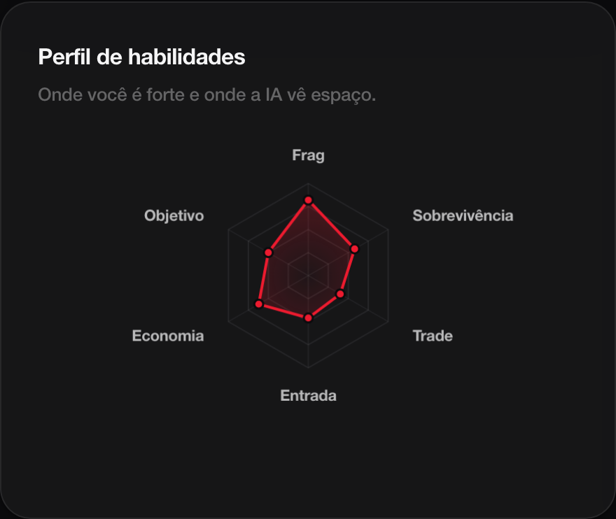 Radar de perfil de habilidades: frag, entrada, trade, economia