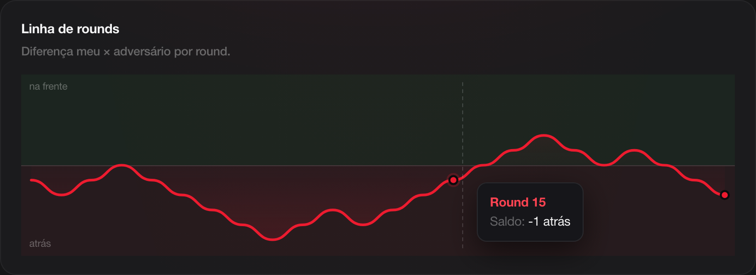 Gráficos do debrief: momentum da partida com tooltip, ATK×DEF e economia